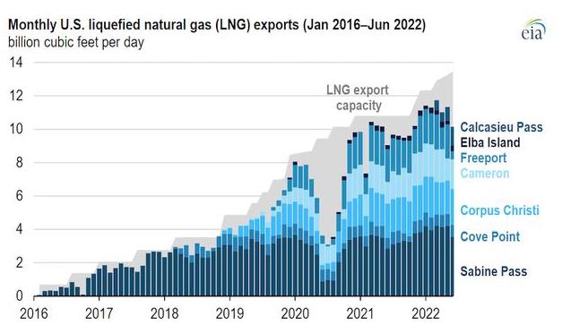 今年上半年美国是全球更大的LNG出口国