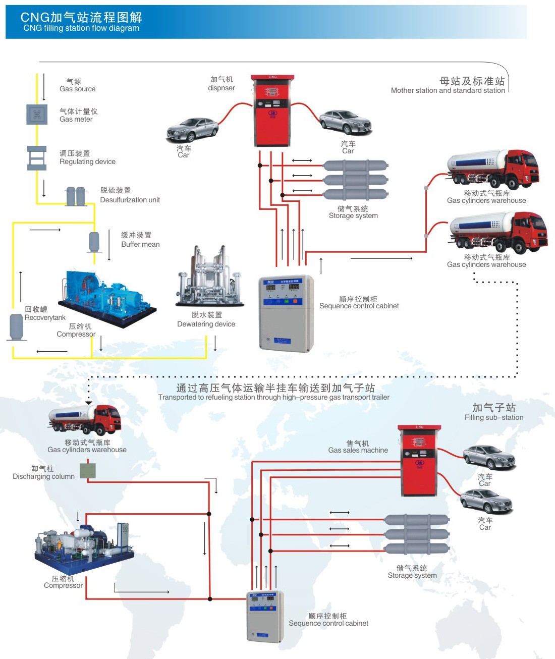 Cng System Layout CNG成套设备、配件及服务-重庆融能机电设备股份有限公司