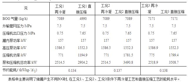 不同條件液化天然氣LNG中的BOG的處理工藝