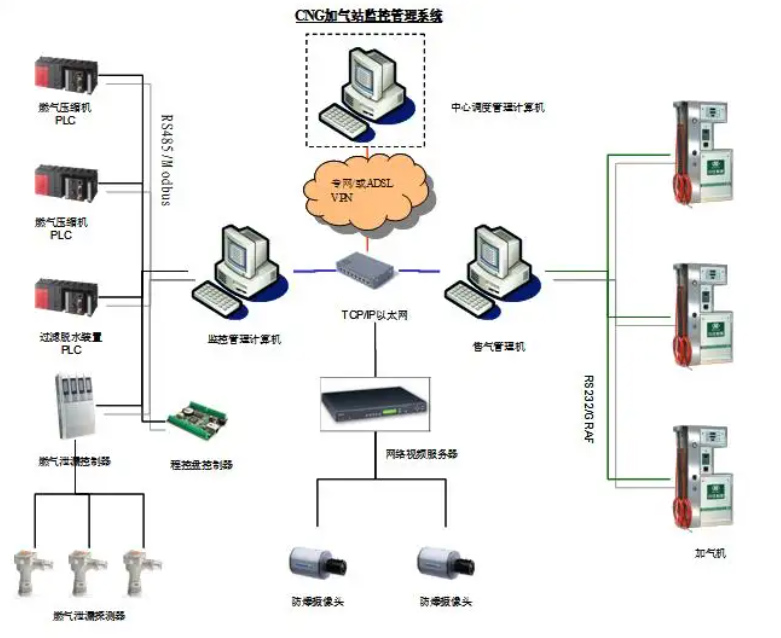 CNG加气站站控系统流程